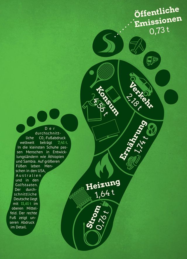 Konkrete Maßnahmen zum Klimaschutz